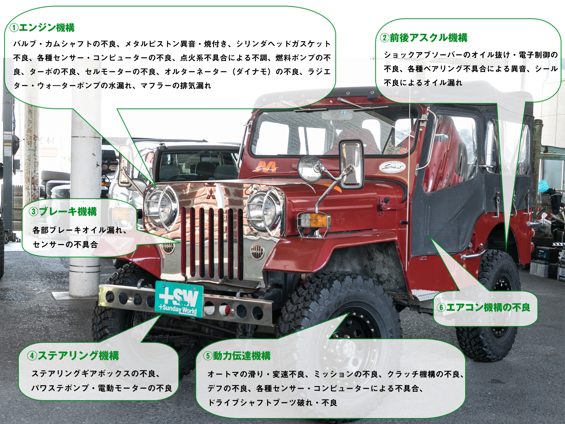 ①エンジン機構 バルブ・カムシャフトの不良、メタルピストン異音・焼付き、シリンダヘッドガスケット不良、各種センサー・コンピューターの不良、点火系不具合による不調、燃料ポンプの不良、ターボの不良、セルモーターの不良、オルターネーター(ダイナモ)の不良、ラジエター・ウォ―ターポンプの水漏れ、マフラーの排気漏れ ②前後アスクル機構 ショックアブソーバーのオイル抜け・電子制御の不良、各種ベアリング不具合による異音、シール不良によるオイル漏れ ③ブレーキ機構 各部ブレーキオイル漏れ、センサーの不具合 ④ステアリング機構 ステアリングギアボックスの不良、パワステポンプ・電動モーターの不良 ⑤動力伝達機構 オートマの滑り・変速不良、ミッションの不良、クラッチ機構の不良、デフの不良、各種センサー・コンピューターによる不具合、ドライブシャフトブーツ破れ・不良、
